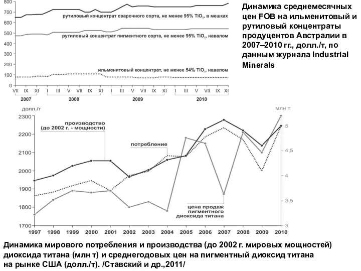 Динамика среднемесячных цен FOB на ильменитовый и рутиловый концентраты продуцентов Австралии