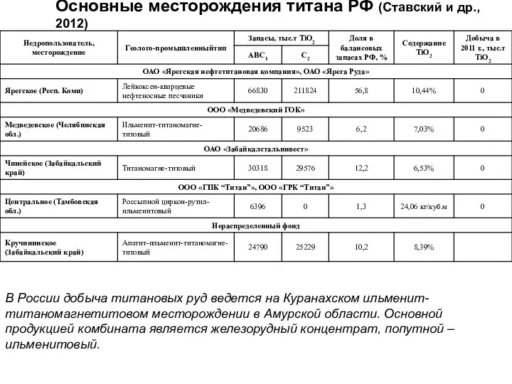 Основные месторождения титана РФ (Ставский и др., 2012) В России добыча