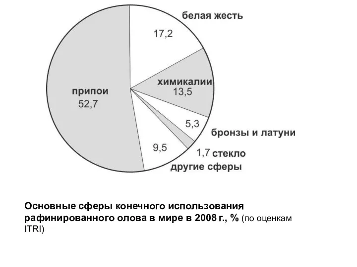 Основные сферы конечного использования рафинированного олова в мире в 2008 г., % (по оценкам ITRI)