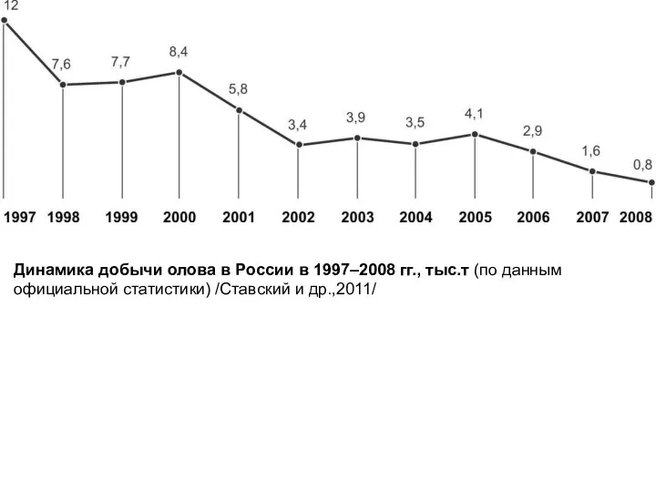 Динамика добычи олова в России в 1997–2008 гг., тыс.т (по данным официальной статистики) /Ставский и др.,2011/