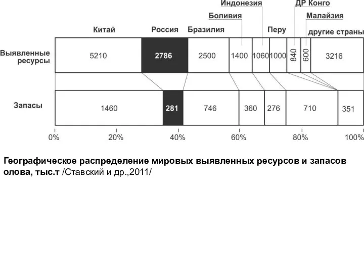 Географическое распределение мировых выявленных ресурсов и запасов олова, тыс.т /Ставский и др.,2011/