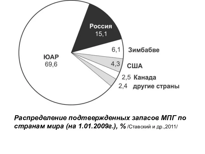 Распределение подтвержденных запасов МПГ по странам мира (на 1.01.2009г.), % /Ставский и др.,2011/