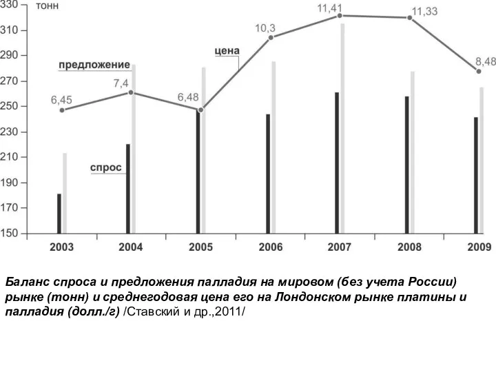 Баланс спроса и предложения палладия на мировом (без учета России) рынке