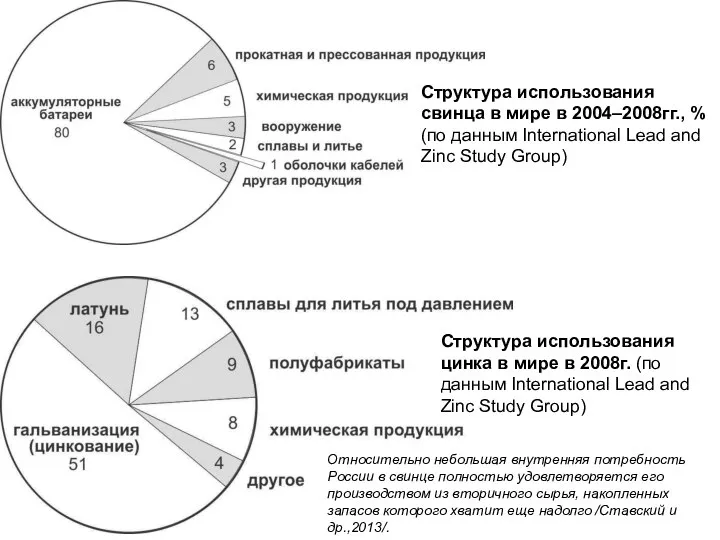 Структура использования свинца в мире в 2004–2008гг., % (по данным International