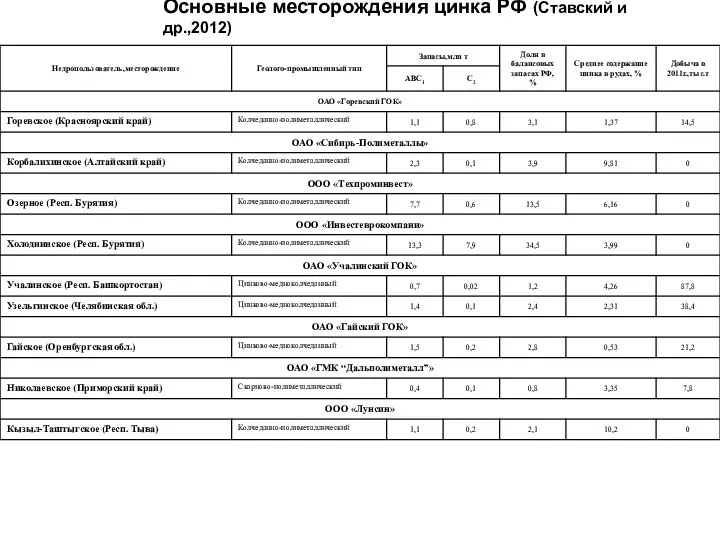 Основные месторождения цинка РФ (Ставский и др.,2012)