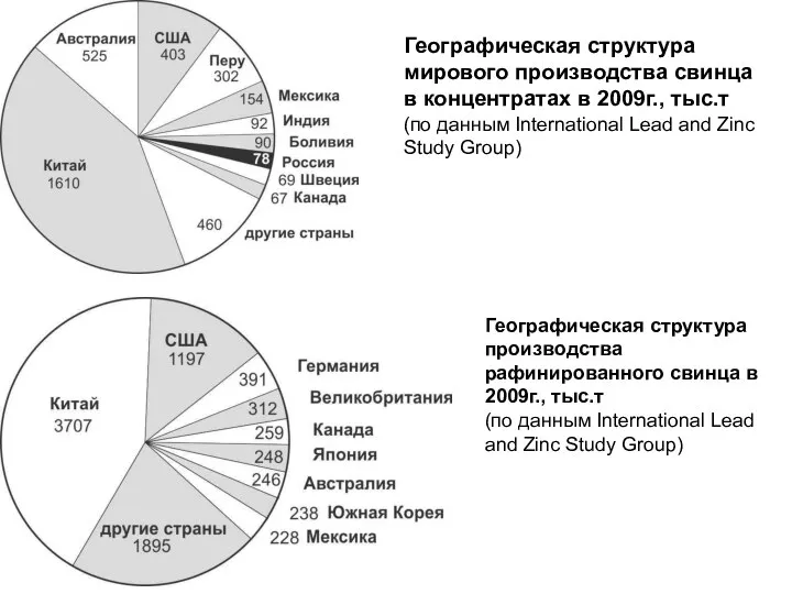 Географическая структура мирового производства свинца в концентратах в 2009г., тыс.т (по