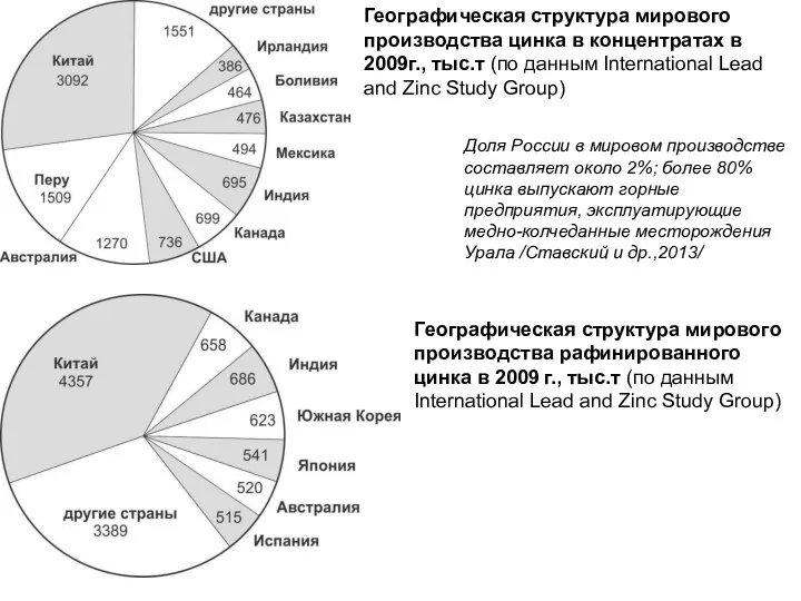 Географическая структура мирового производства цинка в концентратах в 2009г., тыс.т (по