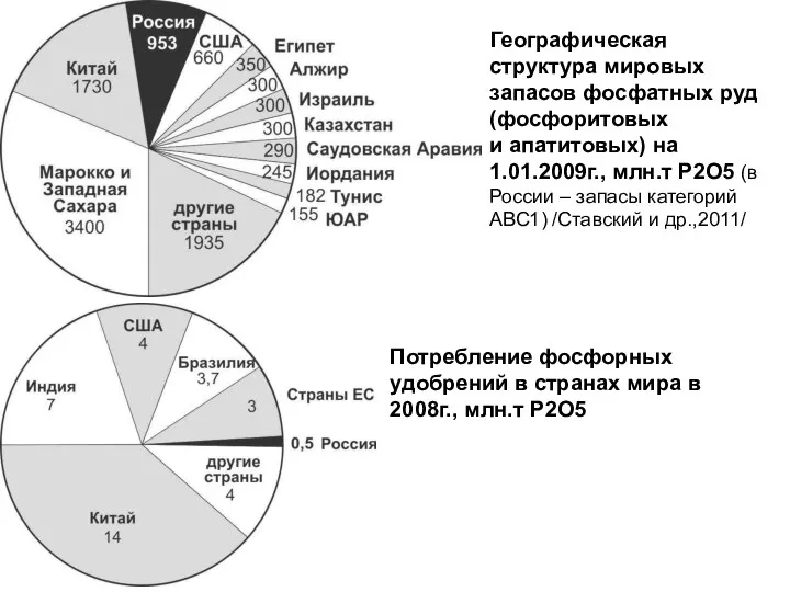 Географическая структура мировых запасов фосфатных руд (фосфоритовых и апатитовых) на 1.01.2009г.,