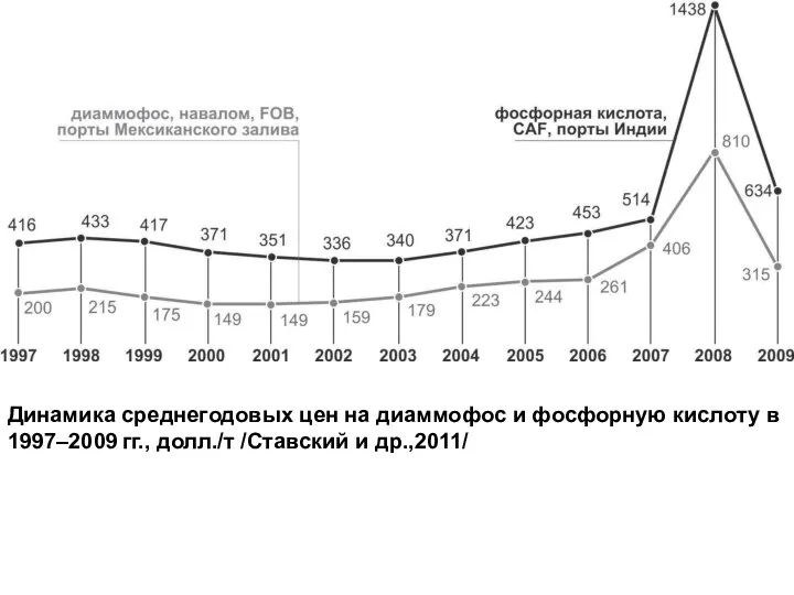 Динамика среднегодовых цен на диаммофос и фосфорную кислоту в 1997–2009 гг., долл./т /Ставский и др.,2011/