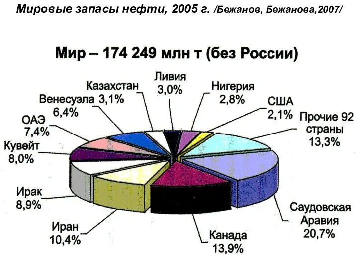 Мировые запасы нефти, 2005 г. /Бежанов, Бежанова,2007/