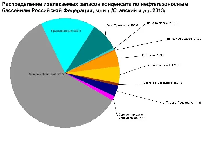 Распределение извлекаемых запасов конденсата по нефтегазоносным бассейнам Российской Федерации, млн т /Ставский и др.,2013/