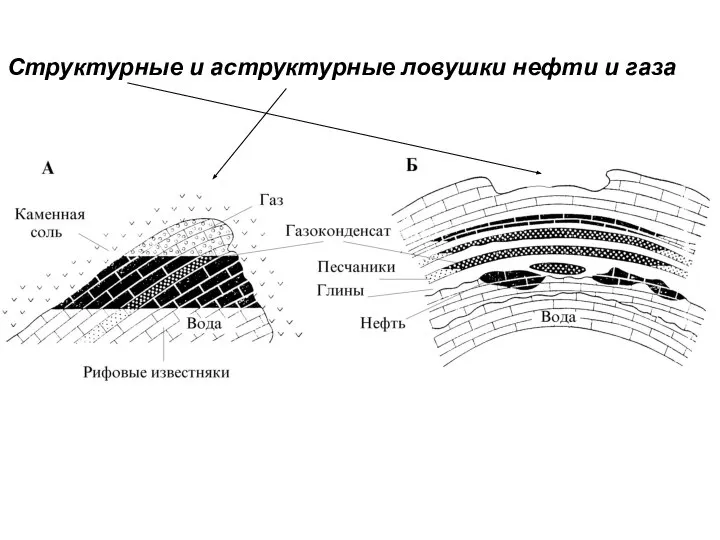 Структурные и аструктурные ловушки нефти и газа