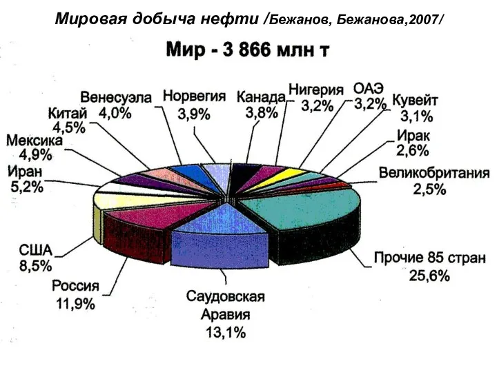 Мировая добыча нефти /Бежанов, Бежанова,2007/