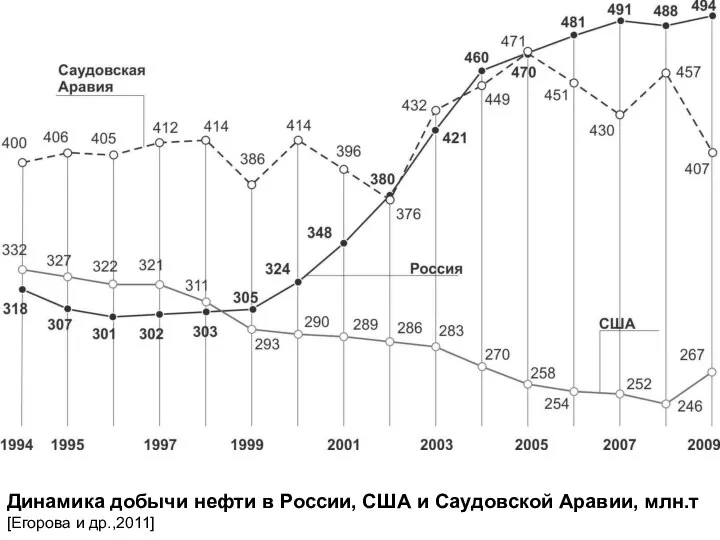 Динамика добычи нефти в России, США и Саудовской Аравии, млн.т [Егорова и др.,2011]