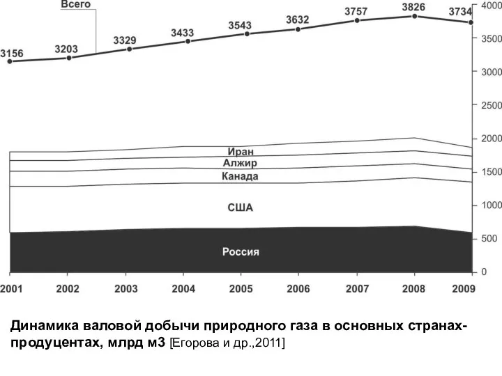 Динамика валовой добычи природного газа в основных странах-продуцентах, млрд м3 [Егорова и др.,2011]