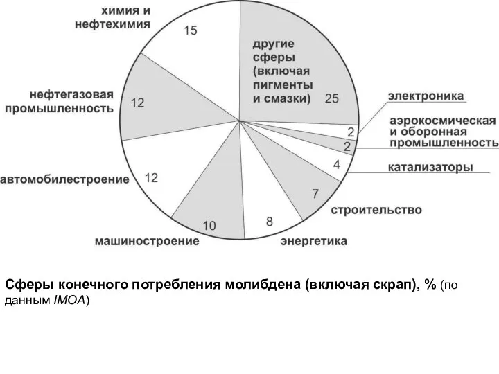 Сферы конечного потребления молибдена (включая скрап), % (по данным IMOA)