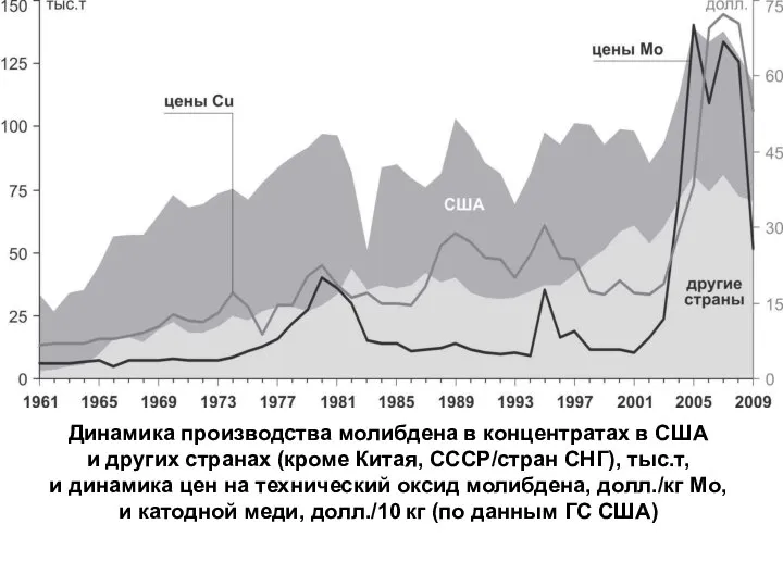 Динамика производства молибдена в концентратах в США и других странах (кроме