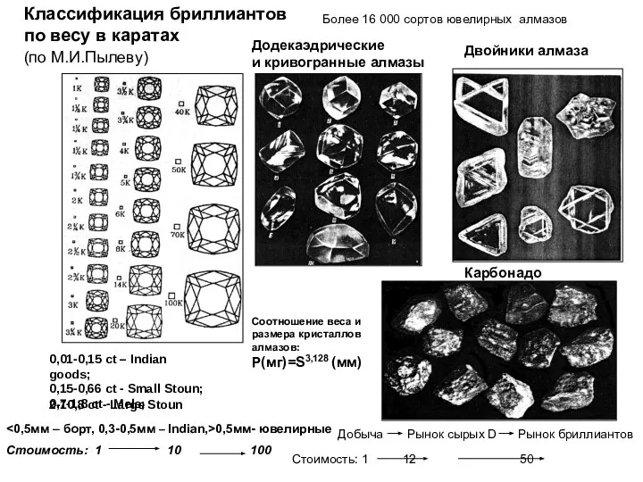 Классификация бриллиантов по весу в каратах (по М.И.Пылеву) Додекаэдрические и кривогранные