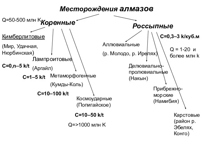 Месторождения алмазов Коренные Россыпные Кимберлитовые (Мир, Удачная, Нюрбинская) Метаморфогенные (Кумды-Коль) Лампроитовые