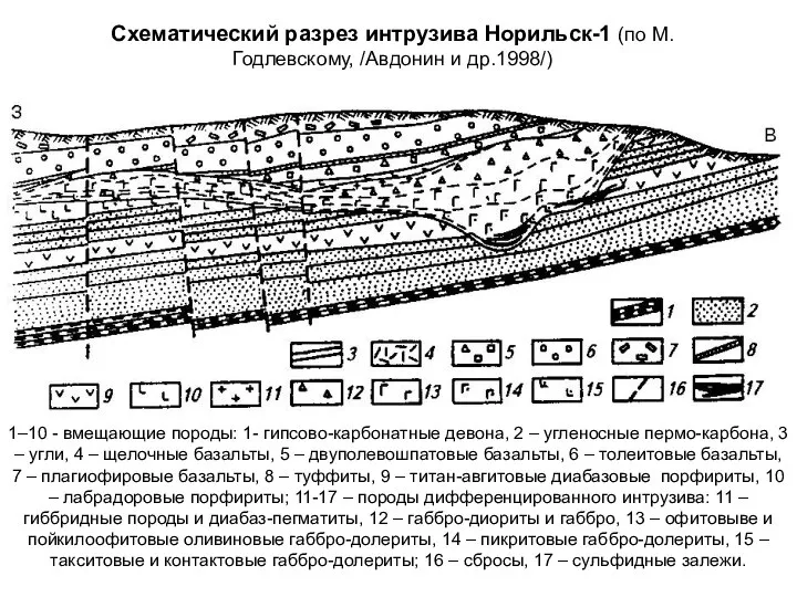 Схематический разрез интрузива Норильск-1 (по М.Годлевскому, /Авдонин и др.1998/) 1–10 -