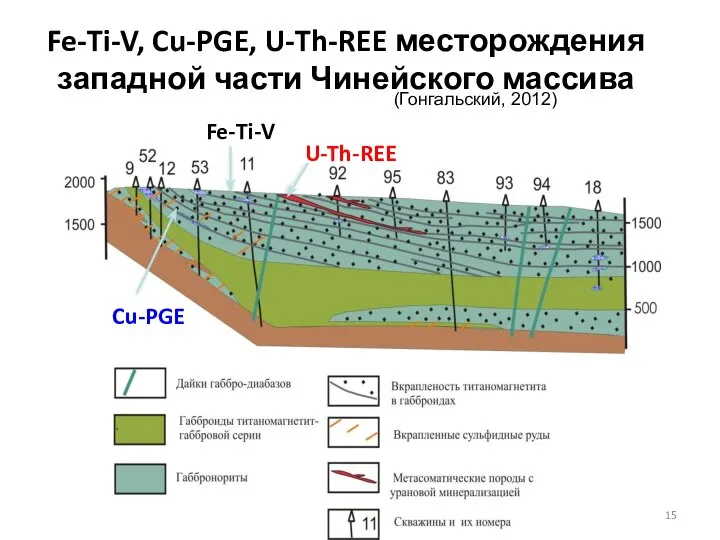 U-Th-REE Fe-Ti-V Cu-PGE Fe-Ti-V, Cu-PGE, U-Th-REE месторождения западной части Чинейского массива (Гонгальский, 2012)
