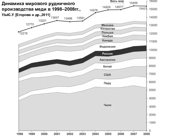 Динамика мирового рудничного производства меди в 1998–2008гг., тыс.т [Егорова и др.,2011]