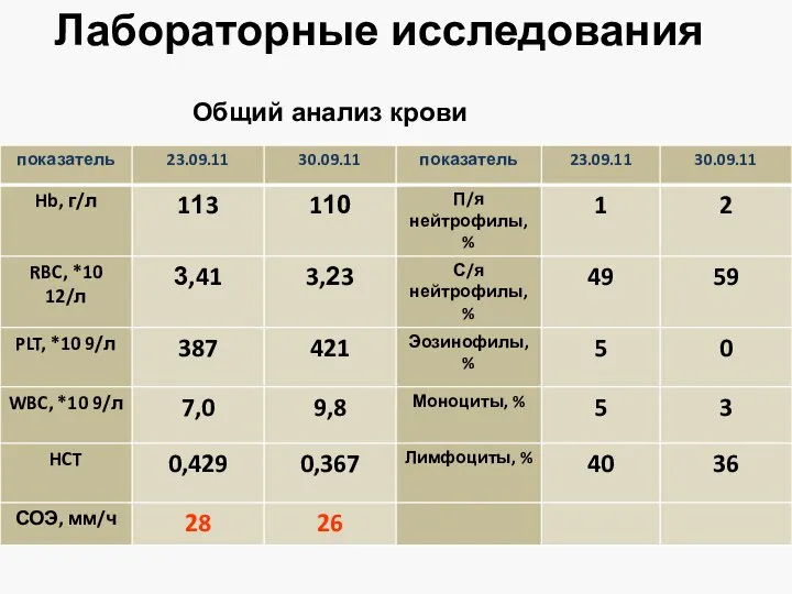 Лабораторные исследования Общий анализ крови