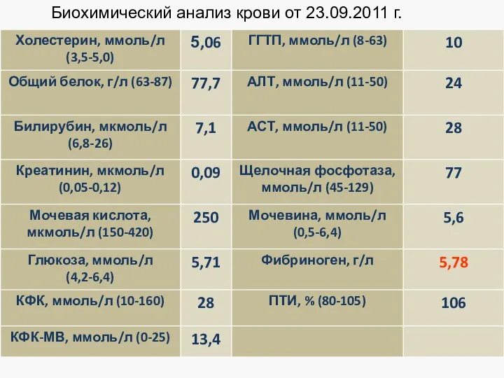 Биохимический анализ крови от 23.09.2011 г.