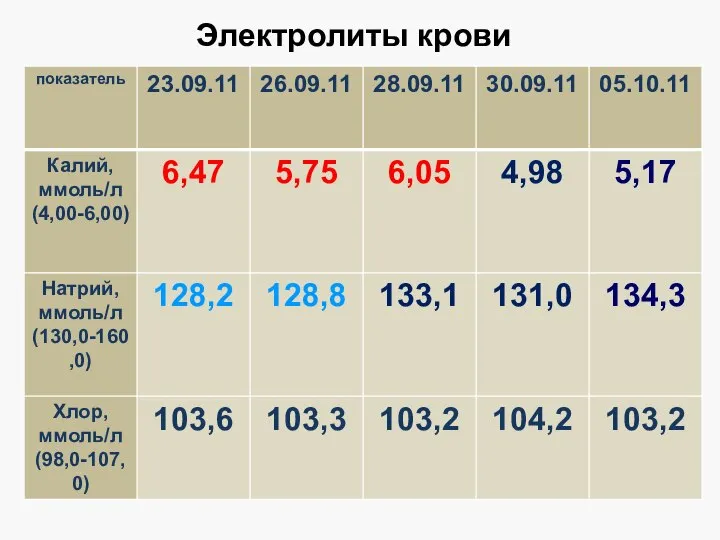 Электролиты крови