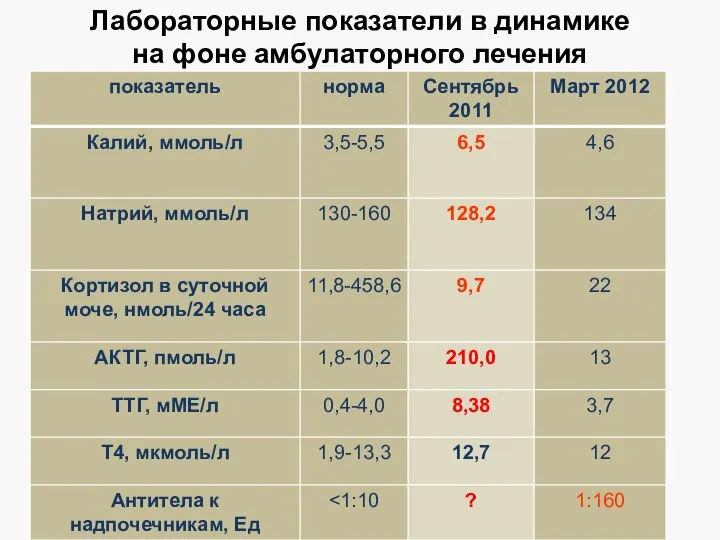 Лабораторные показатели в динамике на фоне амбулаторного лечения