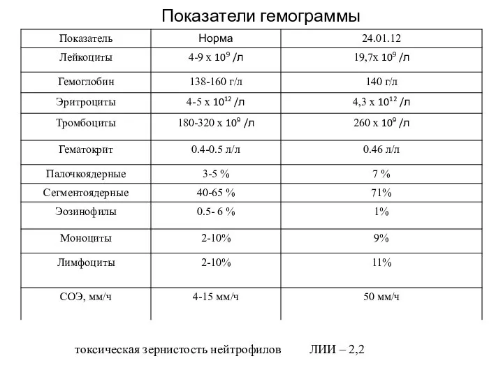 Показатели гемограммы токсическая зернистость нейтрофилов ЛИИ – 2,2