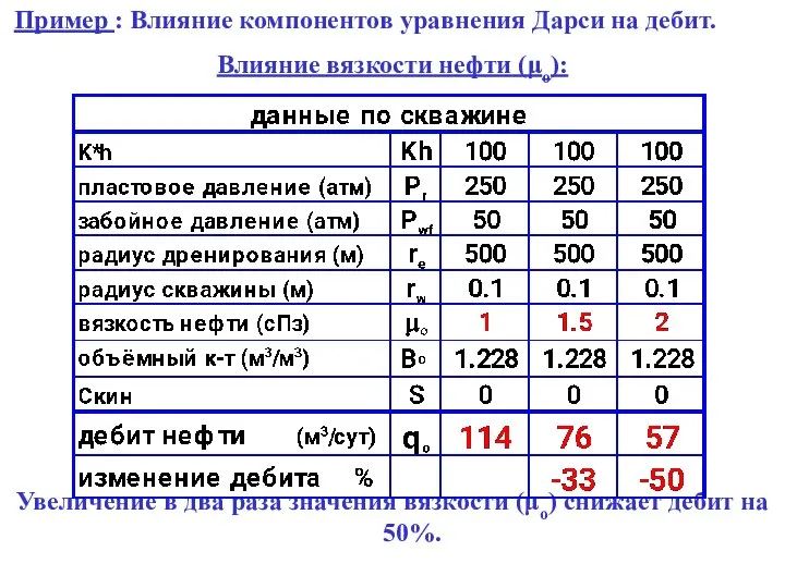 Пример : Влияние компонентов уравнения Дарси на дебит. Влияние вязкости нефти