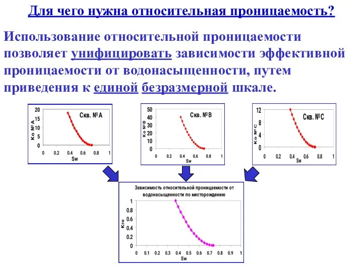 Для чего нужна относительная проницаемость? Использование относительной проницаемости позволяет унифицировать зависимости