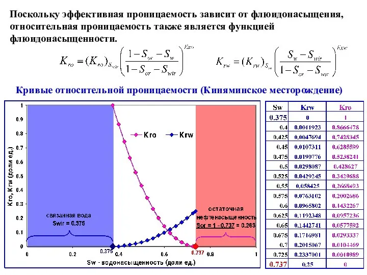 Поскольку эффективная проницаемость зависит от флюидонасыщения, относительная проницаемость также является функцией