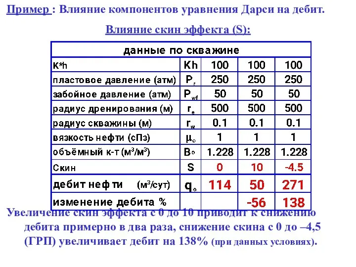 Пример : Влияние компонентов уравнения Дарси на дебит. Влияние скин эффекта