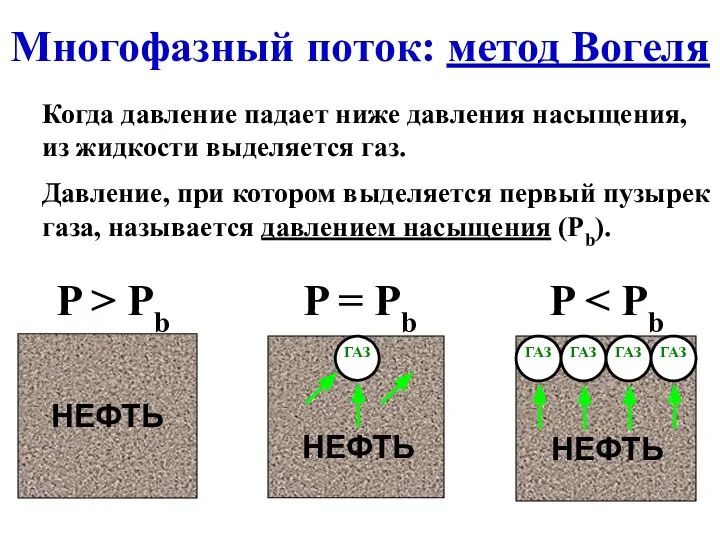 Многофазный поток: метод Вогеля Когда давление падает ниже давления насыщения, из