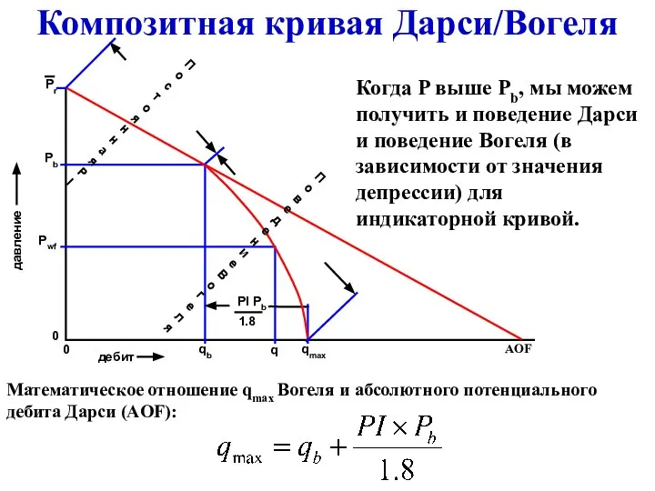 Композитная кривая Дарси/Вогеля Когда P выше Pb, мы можем получить и