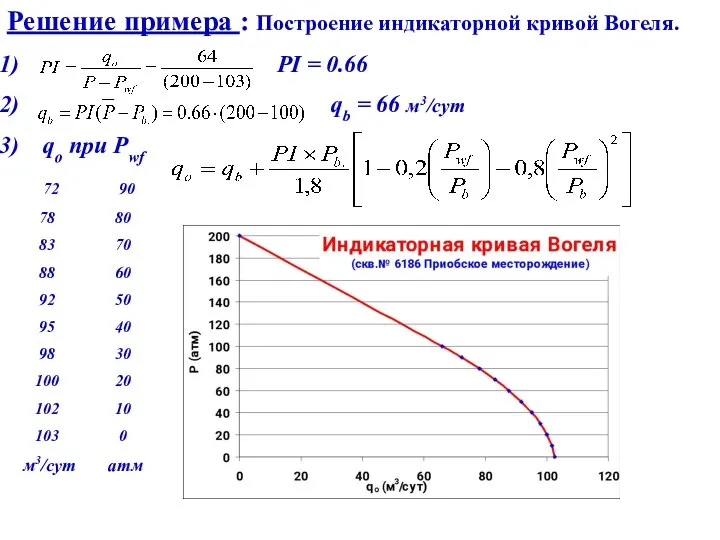 Решение примера : Построение индикаторной кривой Вогеля. PI = 0.66 qb