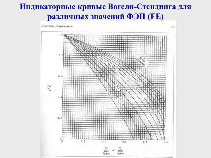 Индикаторные кривые Вогеля-Стендинга для различных значений ФЭП (FE)