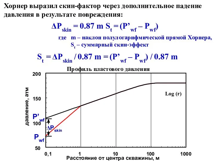 Хорнер выразил скин-фактор через дополнительное падение давления в результате повреждения: Pskin