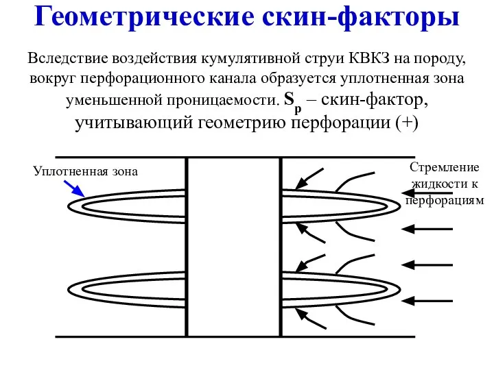 Геометрические скин-факторы Вследствие воздействия кумулятивной струи КВКЗ на породу, вокруг перфорационного