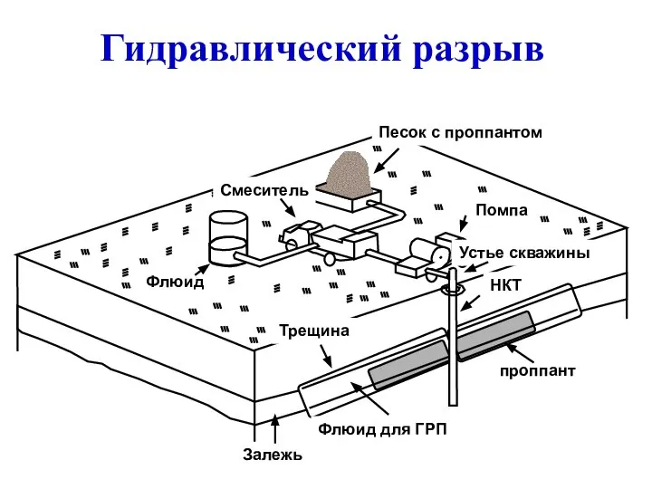 Гидравлический разрыв Песок с проппантом Помпа Устье скважины НКТ проппант Флюид