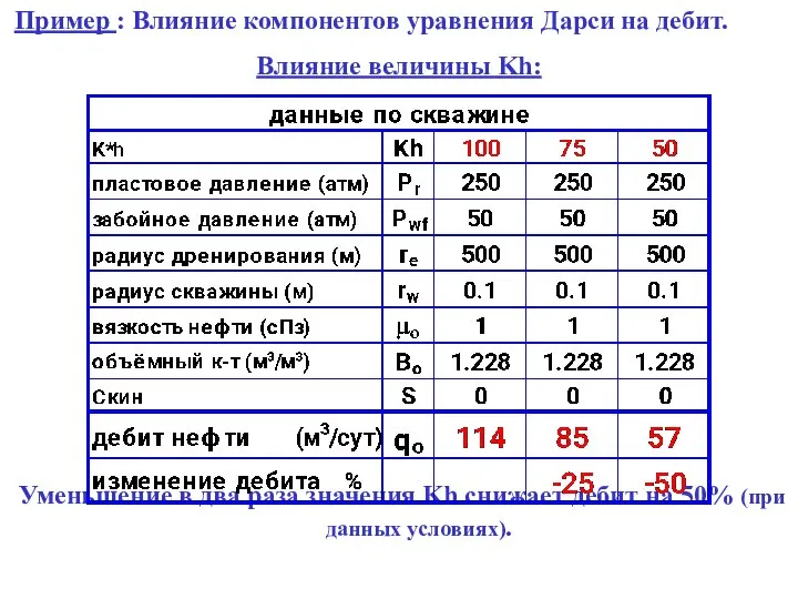 Пример : Влияние компонентов уравнения Дарси на дебит. Влияние величины Kh: