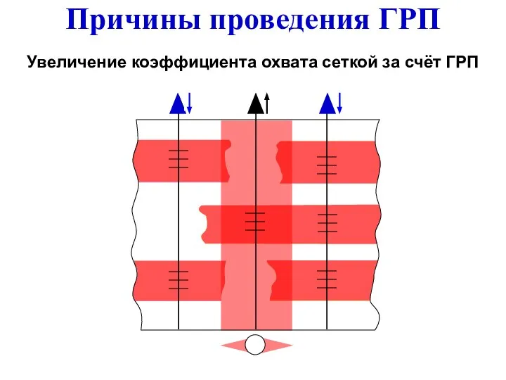 Увеличение коэффициента охвата сеткой за счёт ГРП Причины проведения ГРП