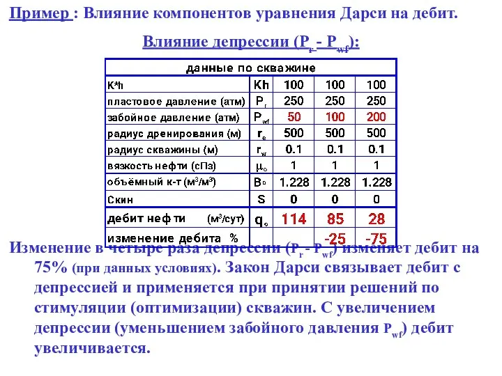 Пример : Влияние компонентов уравнения Дарси на дебит. Влияние депрессии (Pr