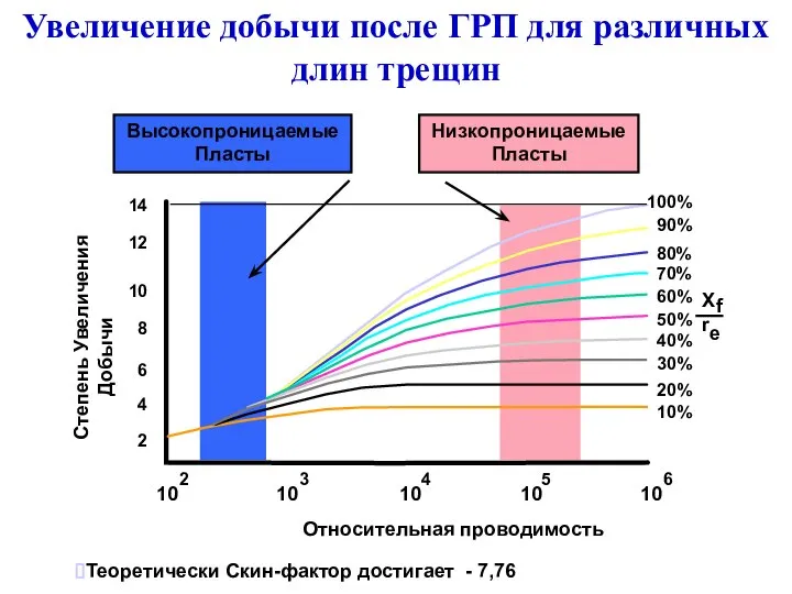 Увеличение добычи после ГРП для различных длин трещин