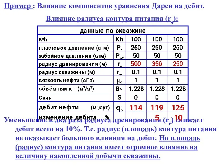 Пример : Влияние компонентов уравнения Дарси на дебит. Влияние радиуса контура