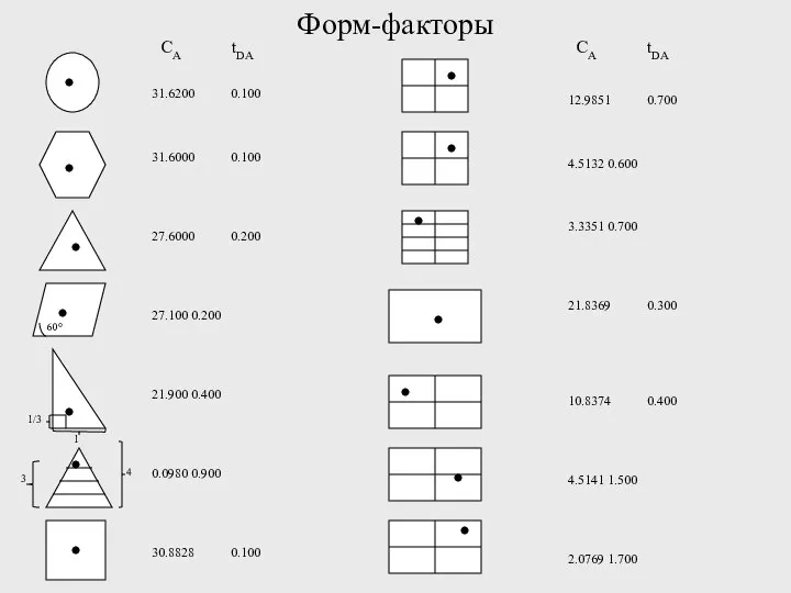 Форм-факторы 3 4 1 1/3 60° CA tDA 31.6200 0.100 31.6000