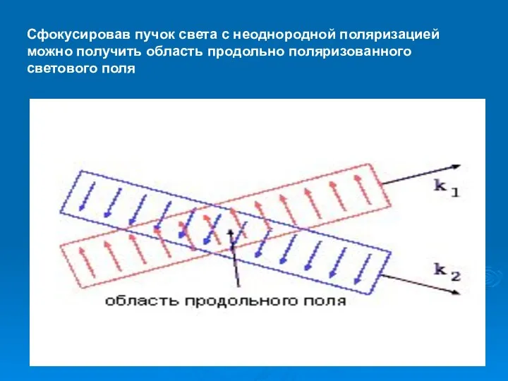 Сфокусировав пучок света с неоднородной поляризацией можно получить область продольно поляризованного светового поля