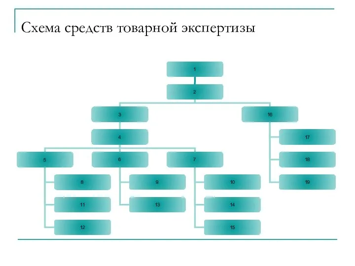 Схема средств товарной экспертизы